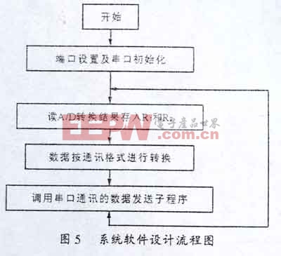 系統(tǒng)軟件設(shè)計(jì)流程圖