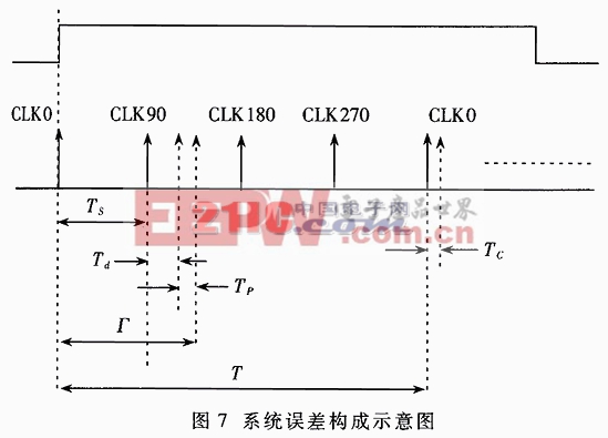 基于數(shù)字移相的高精度脈寬測量系統(tǒng)及其FPGA實現(xiàn)