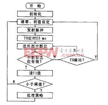 超声波传感器信号处理程序流程