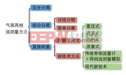 圖2  常用的測量方法