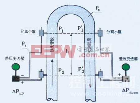 U形管二相流量計(jì)原理圖