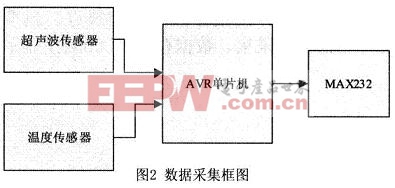 數(shù)據(jù)采集的硬件框圖