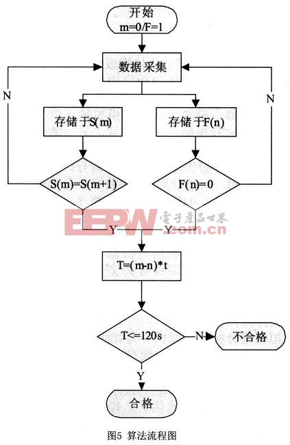 軟件的算法流程圖