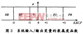 隸屬函數(shù)曲線