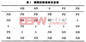 模糊控制器按表1所示的控制狀態(tài)表進(jìn)行控制