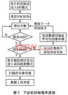 高速誤碼測試系統(tǒng)中的C8051F005運用