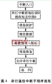 高速誤碼測試系統(tǒng)中的C8051F005運用