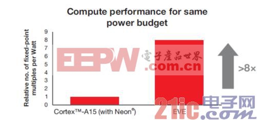 图1 Cortex-A15相同功率预算时计算性能为原来的8倍以上