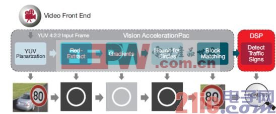图5 使用Vision AccelerationPac实现圆形交通标志识别