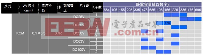 關(guān)于面向汽車(chē)的提高耐電路板彎曲性的多層陶瓷電容器