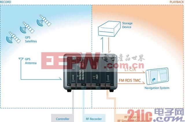 為汽車無線電和 GPS 提供測試系統(tǒng)