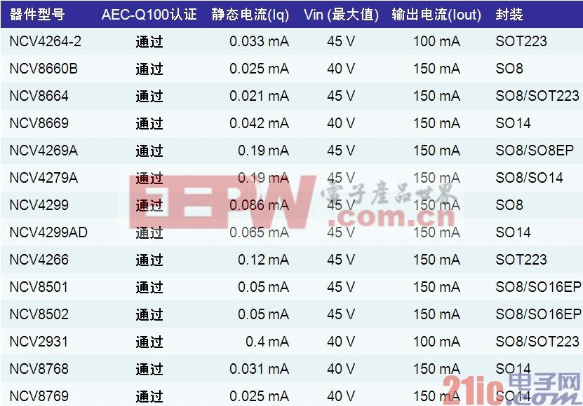 表1：安森美半导体应用于汽车空调的LDO稳压器产品列表