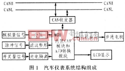 汽车仪表系统结构