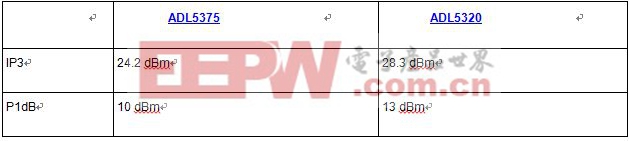 在IQ調(diào)制器的輸出端提供固定功率增益