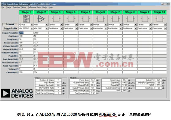 在IQ調(diào)制器的輸出端提供固定功率增益