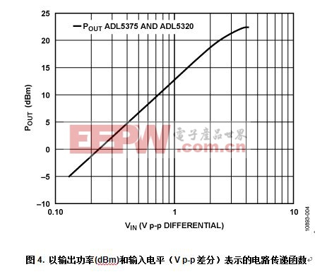 在IQ調(diào)制器的輸出端提供固定功率增益