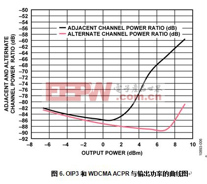 在IQ調(diào)制器的輸出端提供固定功率增益