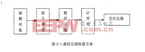 虚拟仪器组建方案