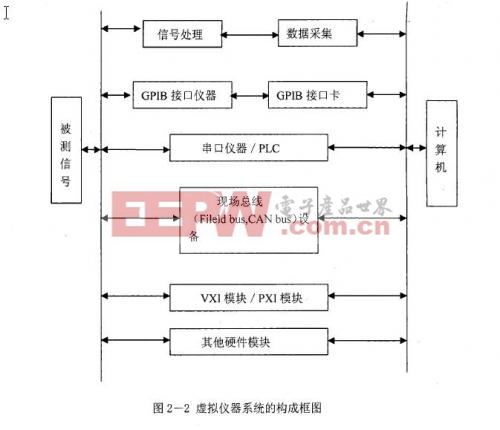 。虛擬儀器系統(tǒng)的構(gòu)成