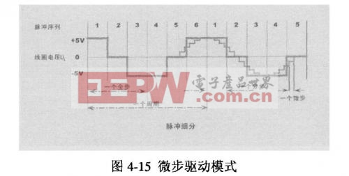 微步驅(qū)動模式(細(xì)分驅(qū)動)脈沖序列