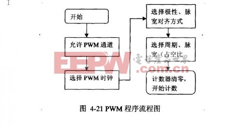 PWM程序流程圖