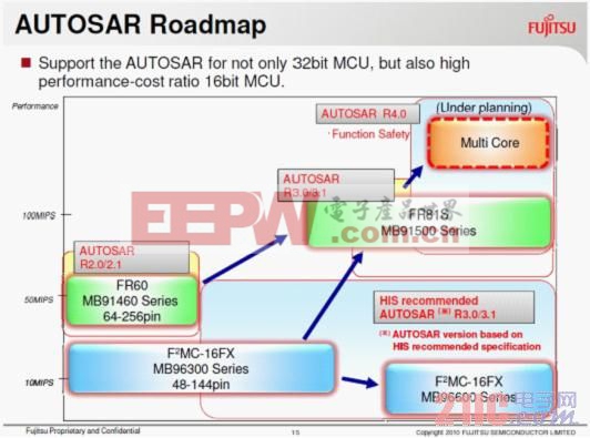 圖6. 富士通半導體的AUTOSAR Roadmap