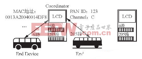 图5 公交车与站牌组网方式