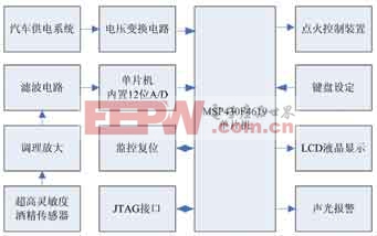 系統(tǒng)總體結(jié)構(gòu)