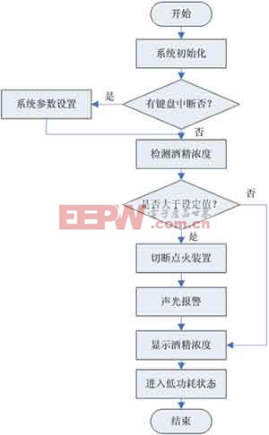 控制儀主程序流程圖