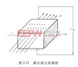 霍爾式傳感器工作原理