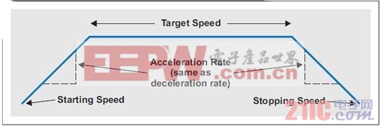 加速/減速過程