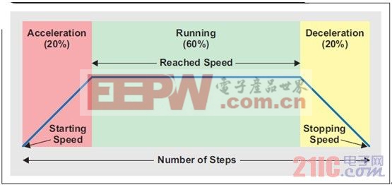 基于百分比的加速/減速過(guò)程