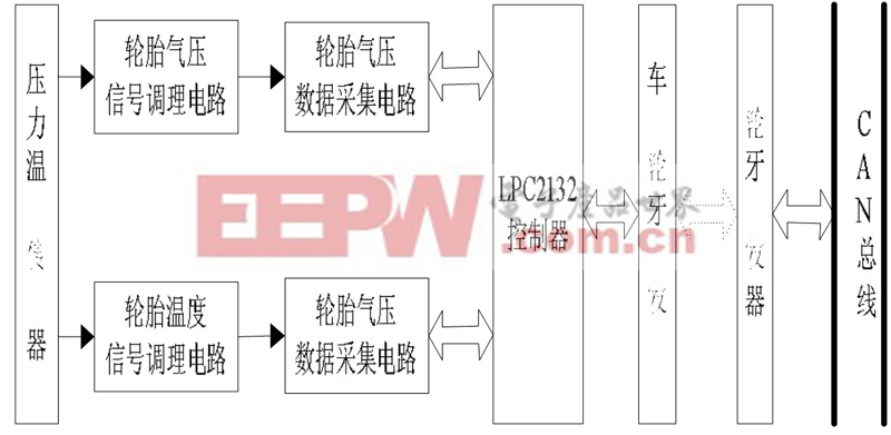 圖1 輪胎氣壓監(jiān)控系統(tǒng)的框圖