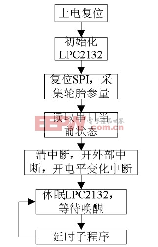 圖8 胎壓監(jiān)控主程序