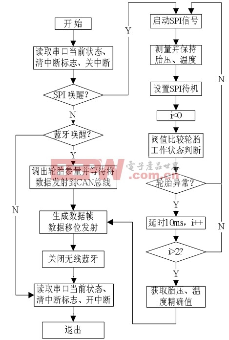 圖9 中斷服務(wù)器程序