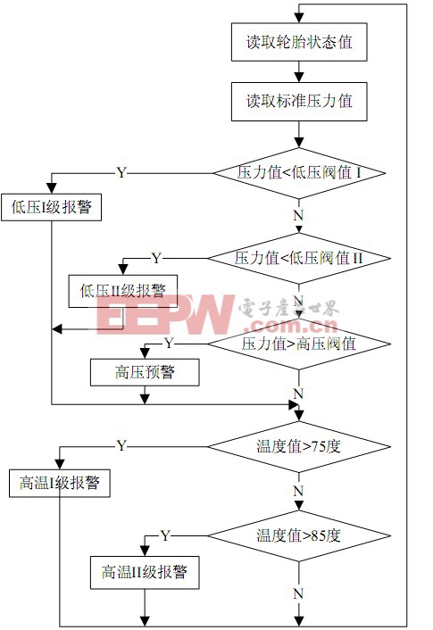 圖10 報警流程圖