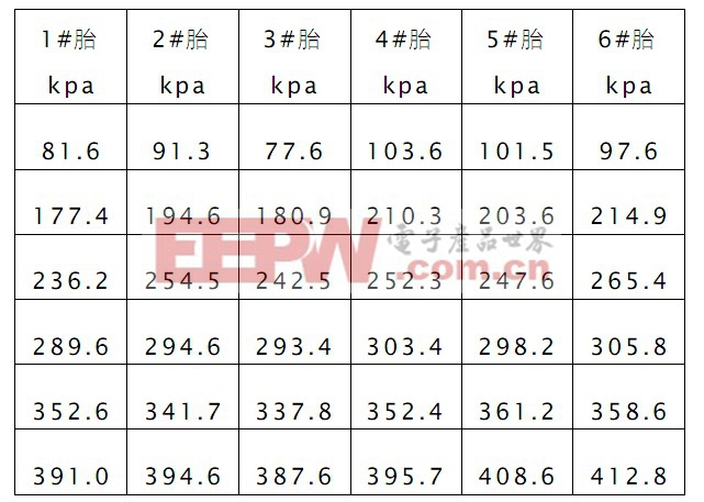 表1 監(jiān)控系統(tǒng)測試數(shù)據(jù)