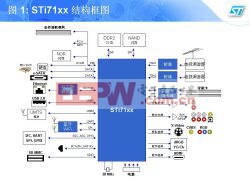 娛樂(lè)專用系列產(chǎn)品STi71xx