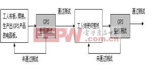 卫星导航产品的生产和测试过程