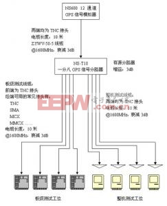 整体测试平台搭建