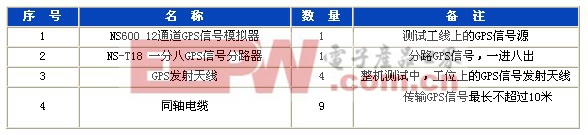 卫星导航产品(GPS)测试方案仪器配置