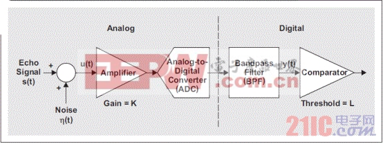 图 1 使用回波处理探测物体的 ADAS
