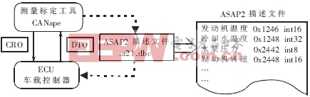  ASAP2控制器描述文件