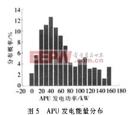 APU不同发电功率段发电能量的分布