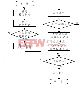 故障診斷簡化流程圖