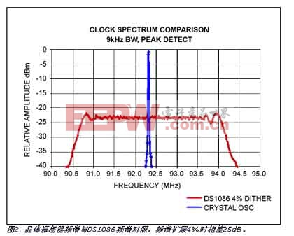 普通晶振与扩频时钟振荡器的频谱对照图