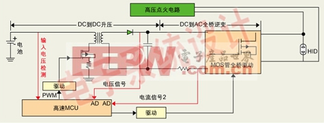 世强电讯HID安定器解决方案的结构示意图。