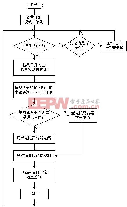 TCU控制系統(tǒng)主程序框圖