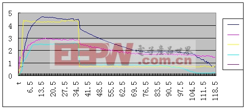 電機加速時的電磁離合器電流關系曲線 