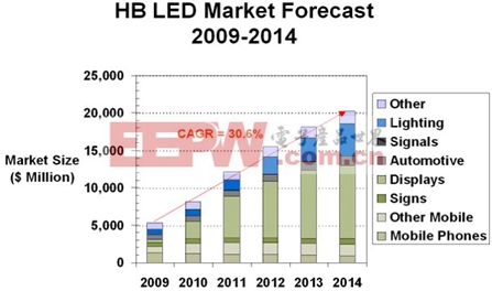 图 1：高亮度LED市场预测
